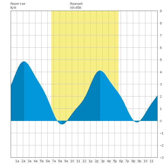 E 90th Street tide chart for Tuesday, February 22, 2022