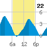 E 90th Street tide chart for Tuesday, February 22, 2022