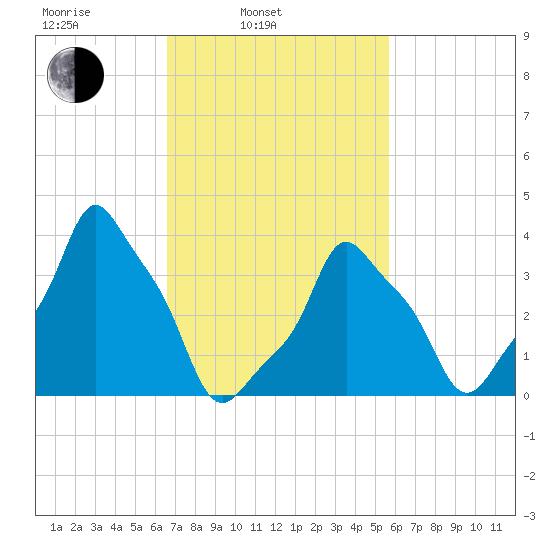 E 90th Street tide chart for Wednesday, February 23, 2022