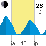 E 90th Street tide chart for Wednesday, February 23, 2022