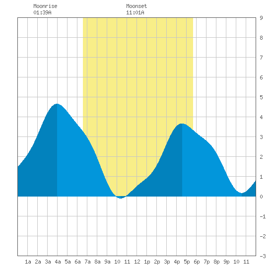 E 90th Street tide chart for Thursday, February 24, 2022
