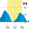 E 90th Street tide chart for Thursday, February 24, 2022
