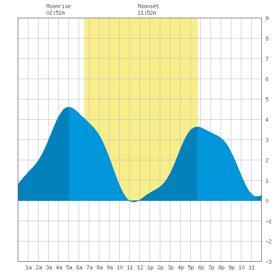 E 90th Street tide chart for Friday, February 25, 2022