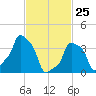E 90th Street tide chart for Friday, February 25, 2022