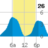 E 90th Street tide chart for Saturday, February 26, 2022