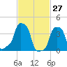 E 90th Street tide chart for Sunday, February 27, 2022