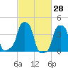 E 90th Street tide chart for Monday, February 28, 2022