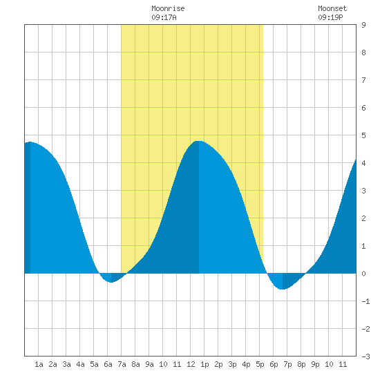 E 90th Street tide chart for Friday, February 4, 2022
