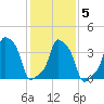 E 90th Street tide chart for Saturday, February 5, 2022