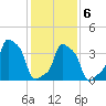 E 90th Street tide chart for Sunday, February 6, 2022