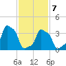 E 90th Street tide chart for Monday, February 7, 2022