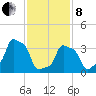E 90th Street tide chart for Tuesday, February 8, 2022