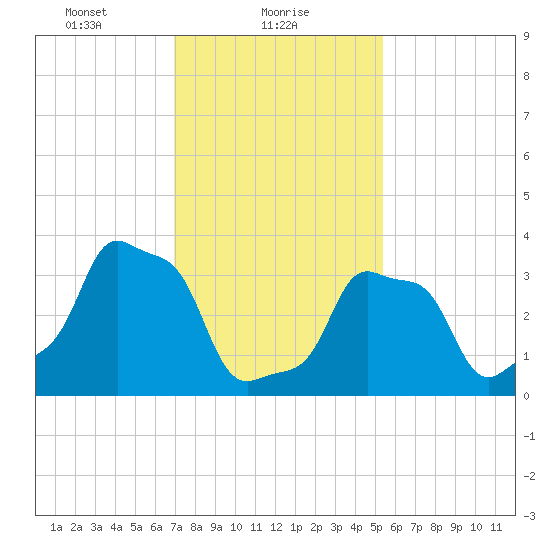 E 90th Street tide chart for Wednesday, February 9, 2022