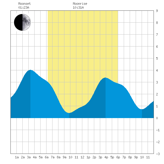 E 90th Street tide chart for Thursday, March 10, 2022
