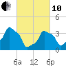 E 90th Street tide chart for Thursday, March 10, 2022