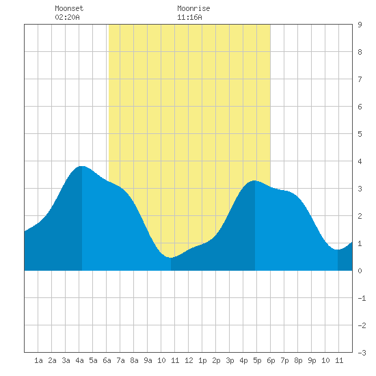 E 90th Street tide chart for Friday, March 11, 2022