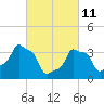 E 90th Street tide chart for Friday, March 11, 2022