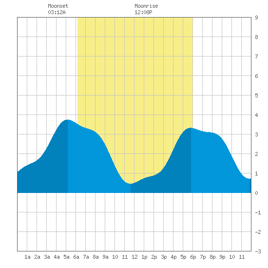 E 90th Street tide chart for Saturday, March 12, 2022