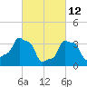 E 90th Street tide chart for Saturday, March 12, 2022