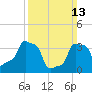 E 90th Street tide chart for Sunday, March 13, 2022