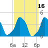 E 90th Street tide chart for Wednesday, March 16, 2022