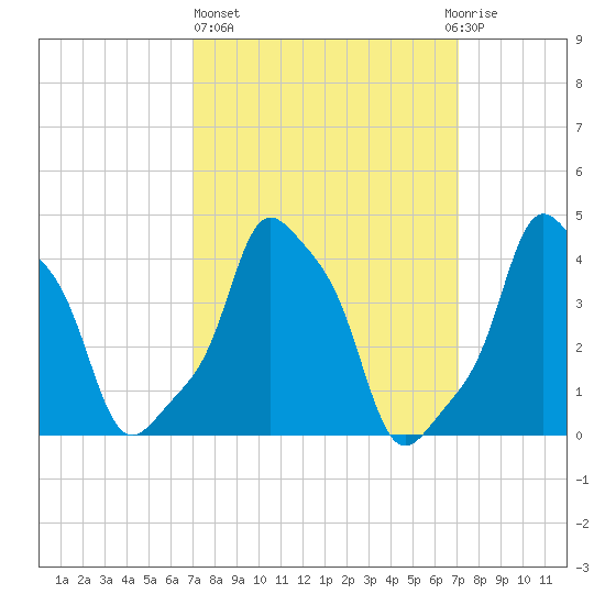 E 90th Street tide chart for Thursday, March 17, 2022