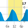E 90th Street tide chart for Thursday, March 17, 2022