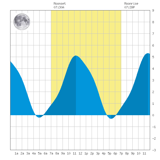 E 90th Street tide chart for Friday, March 18, 2022