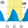 E 90th Street tide chart for Friday, March 18, 2022