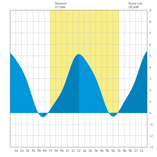 E 90th Street tide chart for Saturday, March 19, 2022