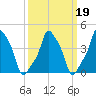 E 90th Street tide chart for Saturday, March 19, 2022
