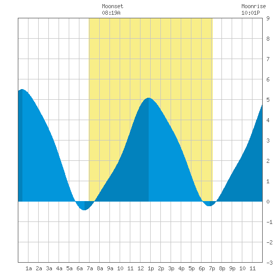 E 90th Street tide chart for Sunday, March 20, 2022