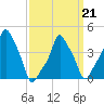 E 90th Street tide chart for Monday, March 21, 2022