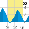 E 90th Street tide chart for Tuesday, March 22, 2022