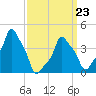 E 90th Street tide chart for Wednesday, March 23, 2022