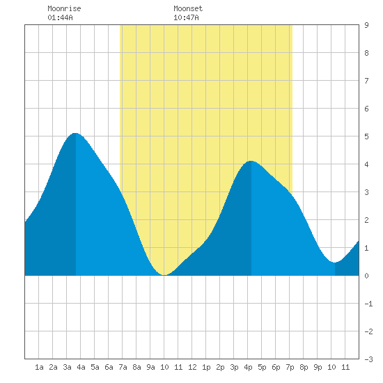 E 90th Street tide chart for Thursday, March 24, 2022