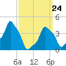 E 90th Street tide chart for Thursday, March 24, 2022