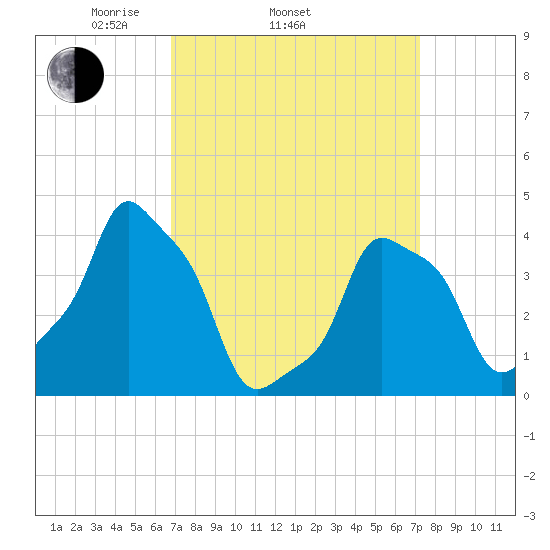 E 90th Street tide chart for Friday, March 25, 2022