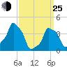 E 90th Street tide chart for Friday, March 25, 2022
