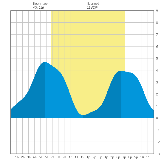 E 90th Street tide chart for Saturday, March 26, 2022