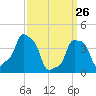 E 90th Street tide chart for Saturday, March 26, 2022