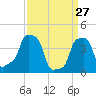 E 90th Street tide chart for Sunday, March 27, 2022