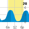 E 90th Street tide chart for Monday, March 28, 2022