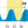 E 90th Street tide chart for Tuesday, March 29, 2022