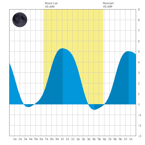 E 90th Street tide chart for Wednesday, March 2, 2022