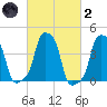 E 90th Street tide chart for Wednesday, March 2, 2022