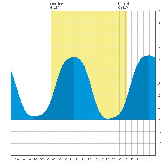 E 90th Street tide chart for Wednesday, March 30, 2022