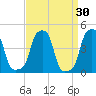 E 90th Street tide chart for Wednesday, March 30, 2022