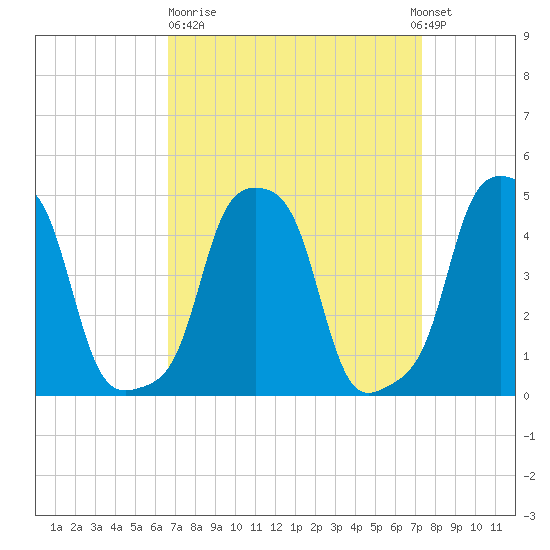 E 90th Street tide chart for Thursday, March 31, 2022