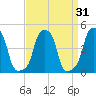 E 90th Street tide chart for Thursday, March 31, 2022